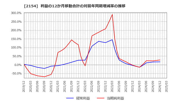 2154 (株)オープンアップグループ: 利益の12か月移動合計の対前年同期増減率の推移