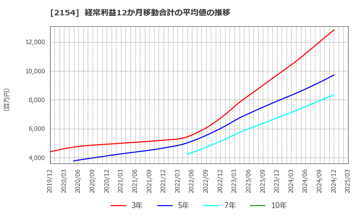 2154 (株)オープンアップグループ: 経常利益12か月移動合計の平均値の推移