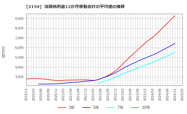 2154 (株)オープンアップグループ: 当期純利益12か月移動合計の平均値の推移