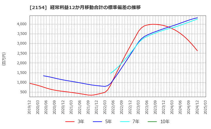 2154 (株)オープンアップグループ: 経常利益12か月移動合計の標準偏差の推移
