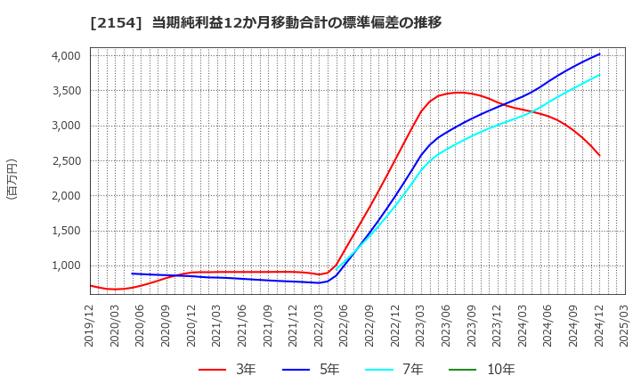2154 (株)オープンアップグループ: 当期純利益12か月移動合計の標準偏差の推移