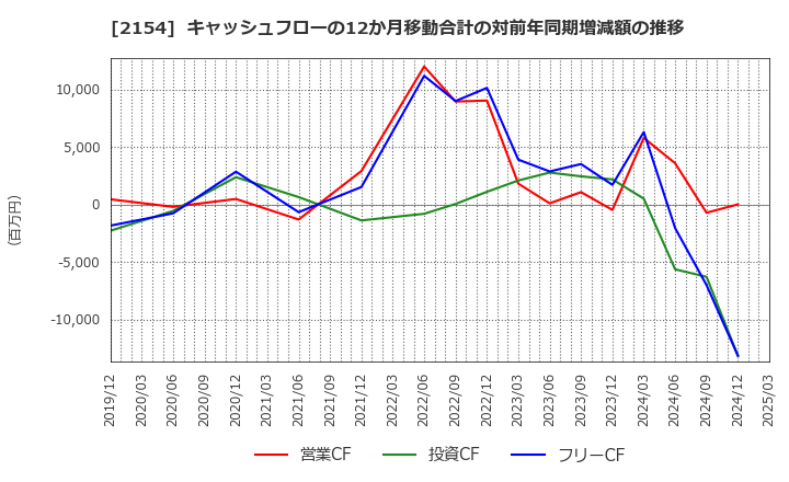 2154 (株)オープンアップグループ: キャッシュフローの12か月移動合計の対前年同期増減額の推移