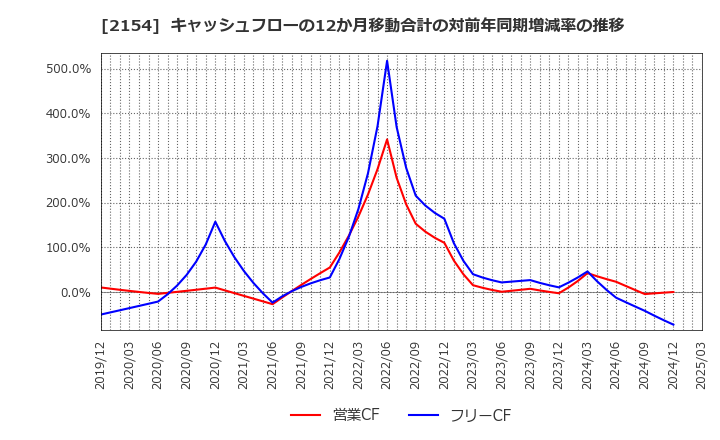 2154 (株)オープンアップグループ: キャッシュフローの12か月移動合計の対前年同期増減率の推移