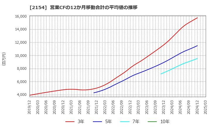 2154 (株)オープンアップグループ: 営業CFの12か月移動合計の平均値の推移