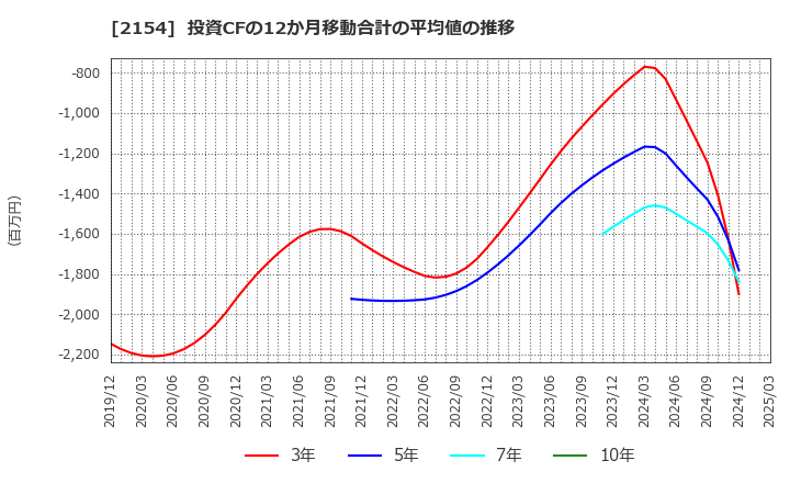 2154 (株)オープンアップグループ: 投資CFの12か月移動合計の平均値の推移