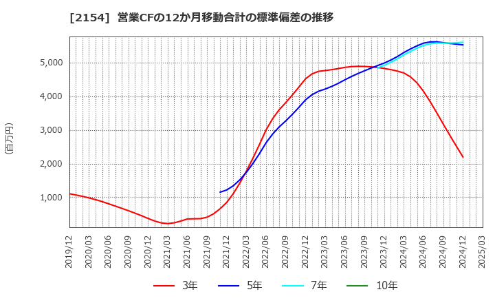 2154 (株)オープンアップグループ: 営業CFの12か月移動合計の標準偏差の推移