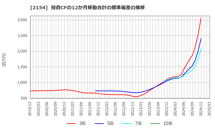 2154 (株)オープンアップグループ: 投資CFの12か月移動合計の標準偏差の推移