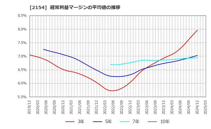 2154 (株)オープンアップグループ: 経常利益マージンの平均値の推移
