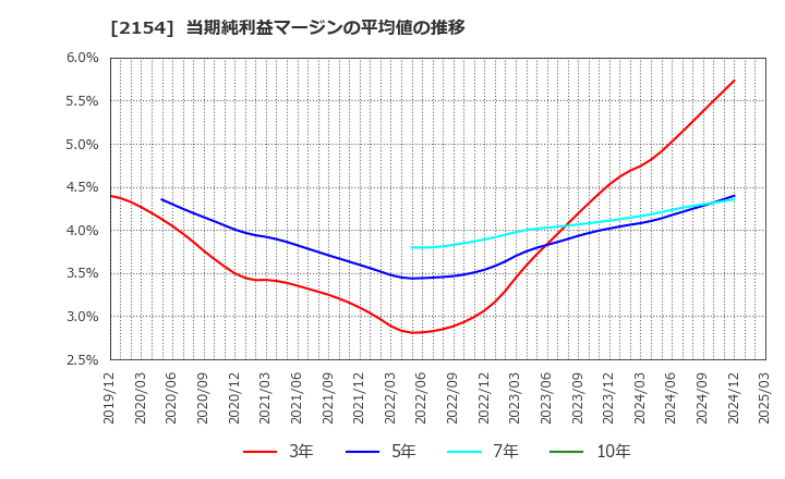 2154 (株)オープンアップグループ: 当期純利益マージンの平均値の推移