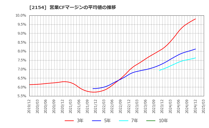 2154 (株)オープンアップグループ: 営業CFマージンの平均値の推移