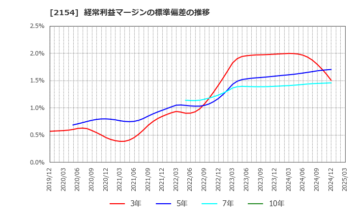 2154 (株)オープンアップグループ: 経常利益マージンの標準偏差の推移