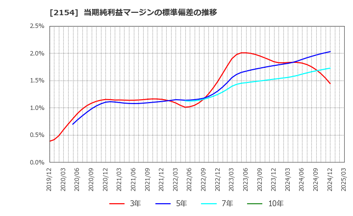 2154 (株)オープンアップグループ: 当期純利益マージンの標準偏差の推移