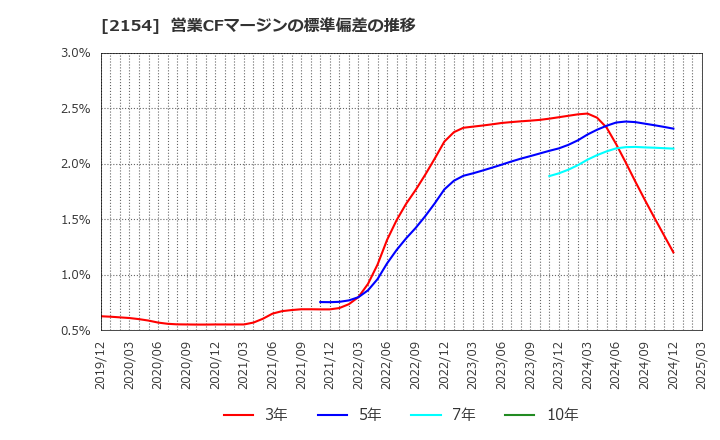 2154 (株)オープンアップグループ: 営業CFマージンの標準偏差の推移
