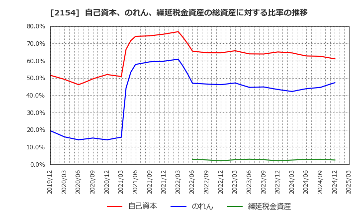 2154 (株)オープンアップグループ: 自己資本、のれん、繰延税金資産の総資産に対する比率の推移