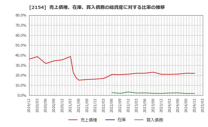 2154 (株)オープンアップグループ: 売上債権、在庫、買入債務の総資産に対する比率の推移