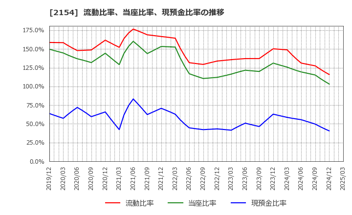 2154 (株)オープンアップグループ: 流動比率、当座比率、現預金比率の推移