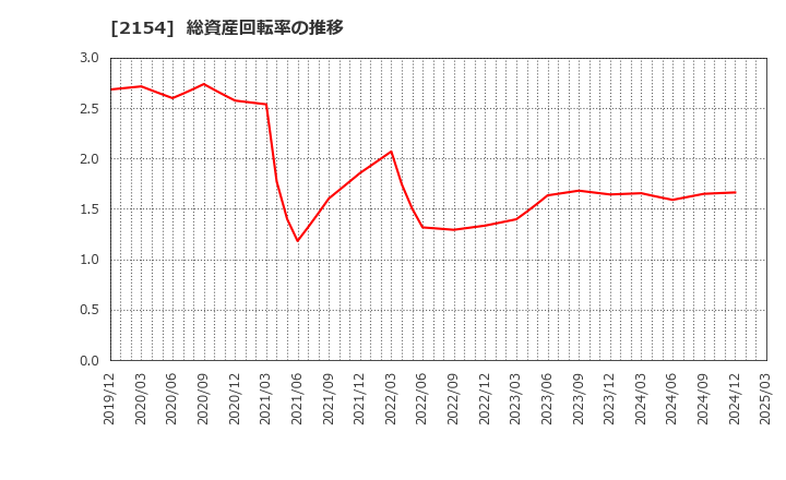 2154 (株)オープンアップグループ: 総資産回転率の推移