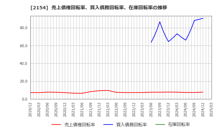 2154 (株)オープンアップグループ: 売上債権回転率、買入債務回転率、在庫回転率の推移