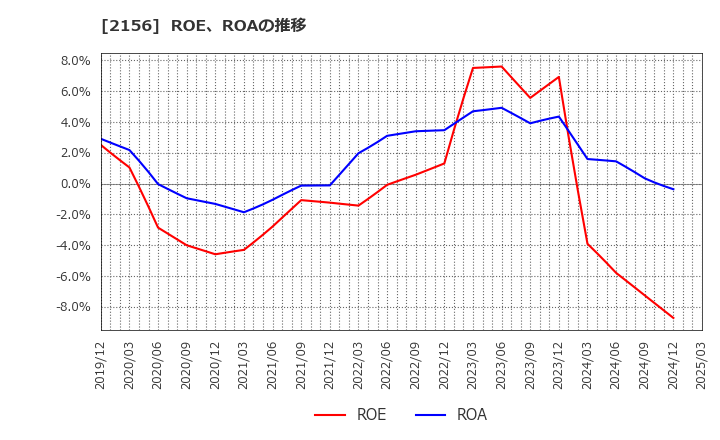 2156 セーラー広告(株): ROE、ROAの推移