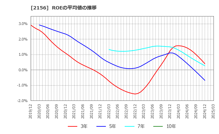 2156 セーラー広告(株): ROEの平均値の推移