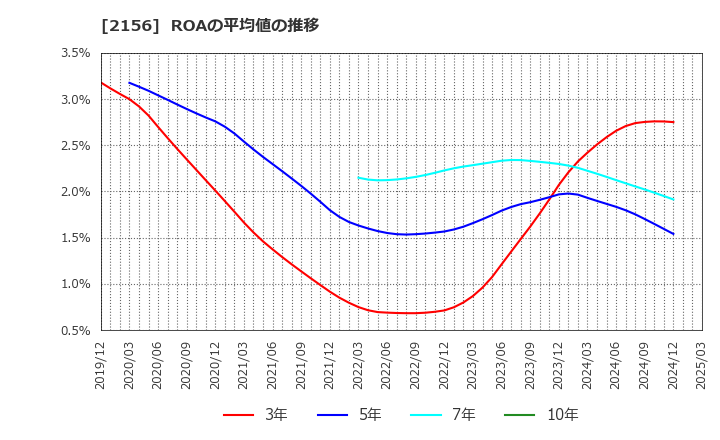 2156 セーラー広告(株): ROAの平均値の推移