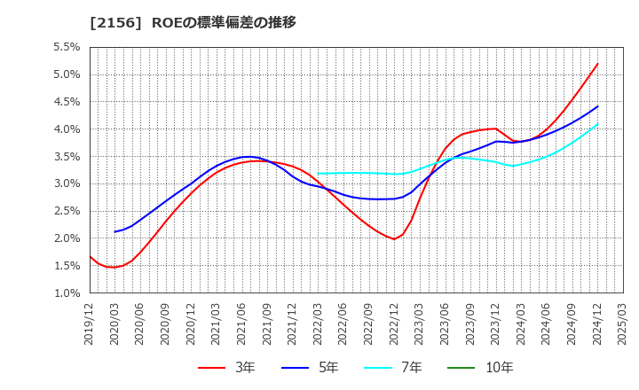 2156 セーラー広告(株): ROEの標準偏差の推移