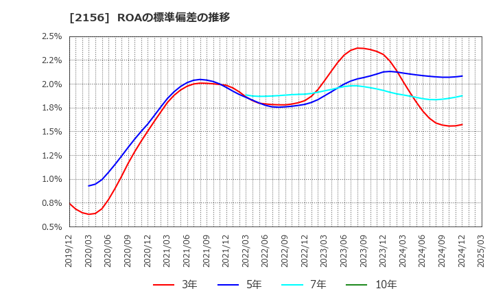 2156 セーラー広告(株): ROAの標準偏差の推移