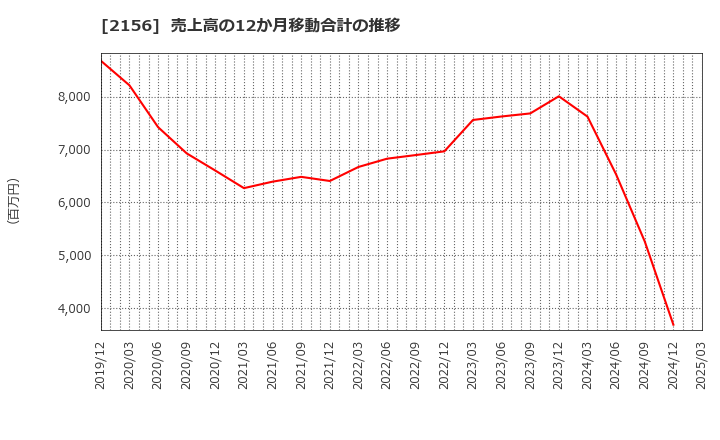 2156 セーラー広告(株): 売上高の12か月移動合計の推移