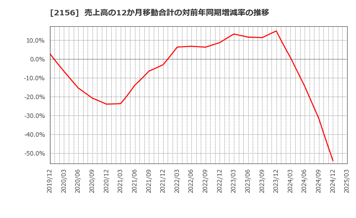 2156 セーラー広告(株): 売上高の12か月移動合計の対前年同期増減率の推移
