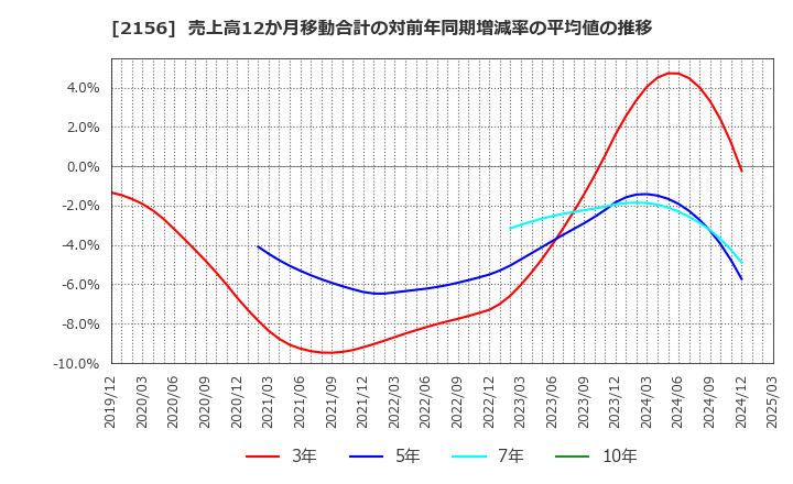 2156 セーラー広告(株): 売上高12か月移動合計の対前年同期増減率の平均値の推移