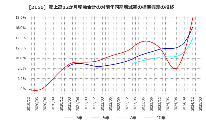2156 セーラー広告(株): 売上高12か月移動合計の対前年同期増減率の標準偏差の推移