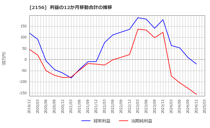 2156 セーラー広告(株): 利益の12か月移動合計の推移