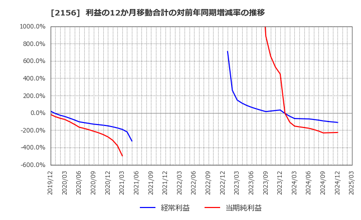 2156 セーラー広告(株): 利益の12か月移動合計の対前年同期増減率の推移