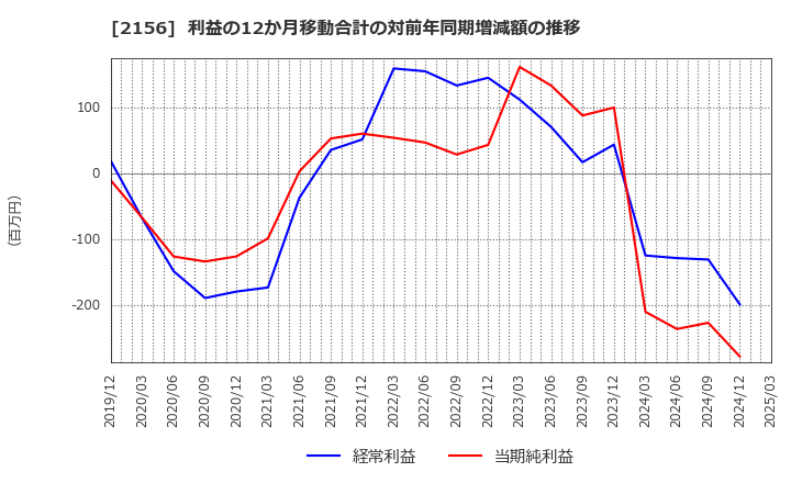 2156 セーラー広告(株): 利益の12か月移動合計の対前年同期増減額の推移