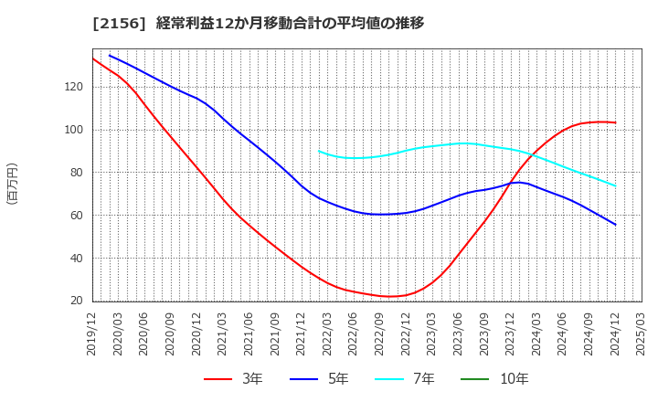 2156 セーラー広告(株): 経常利益12か月移動合計の平均値の推移