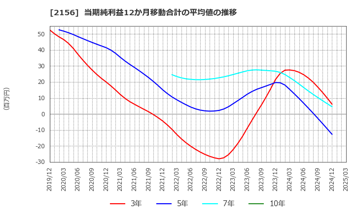 2156 セーラー広告(株): 当期純利益12か月移動合計の平均値の推移