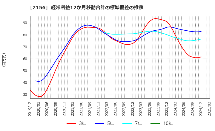 2156 セーラー広告(株): 経常利益12か月移動合計の標準偏差の推移