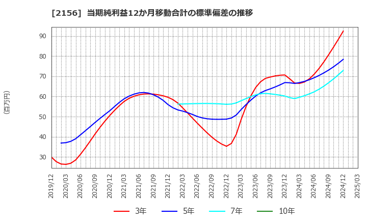 2156 セーラー広告(株): 当期純利益12か月移動合計の標準偏差の推移