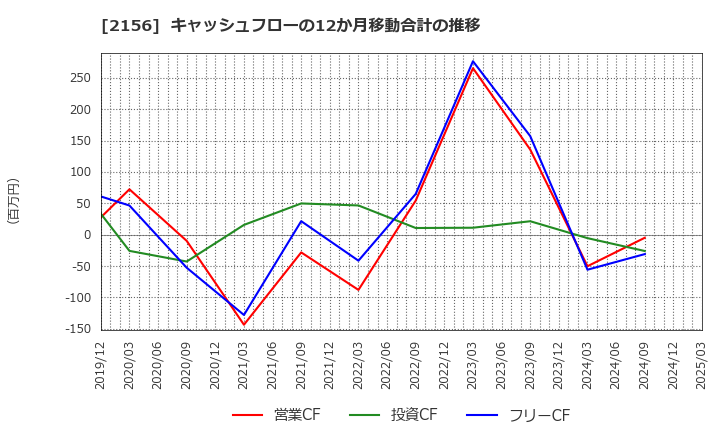 2156 セーラー広告(株): キャッシュフローの12か月移動合計の推移