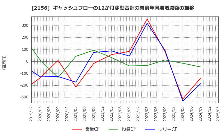 2156 セーラー広告(株): キャッシュフローの12か月移動合計の対前年同期増減額の推移