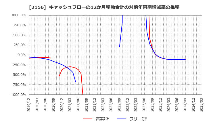 2156 セーラー広告(株): キャッシュフローの12か月移動合計の対前年同期増減率の推移