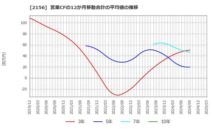 2156 セーラー広告(株): 営業CFの12か月移動合計の平均値の推移