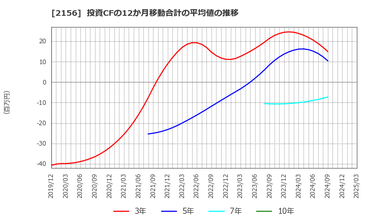2156 セーラー広告(株): 投資CFの12か月移動合計の平均値の推移