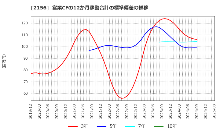 2156 セーラー広告(株): 営業CFの12か月移動合計の標準偏差の推移