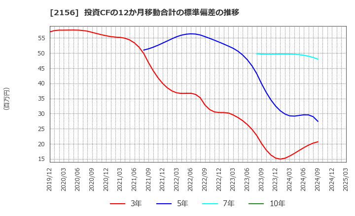 2156 セーラー広告(株): 投資CFの12か月移動合計の標準偏差の推移