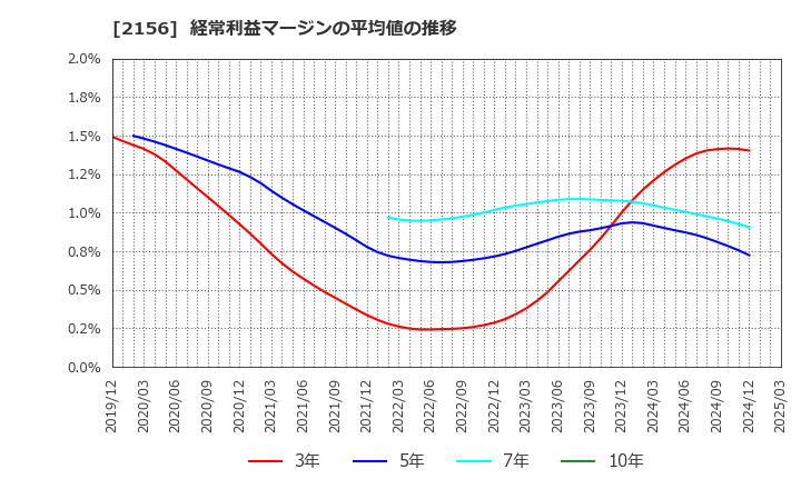 2156 セーラー広告(株): 経常利益マージンの平均値の推移