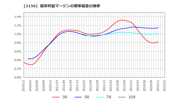 2156 セーラー広告(株): 経常利益マージンの標準偏差の推移