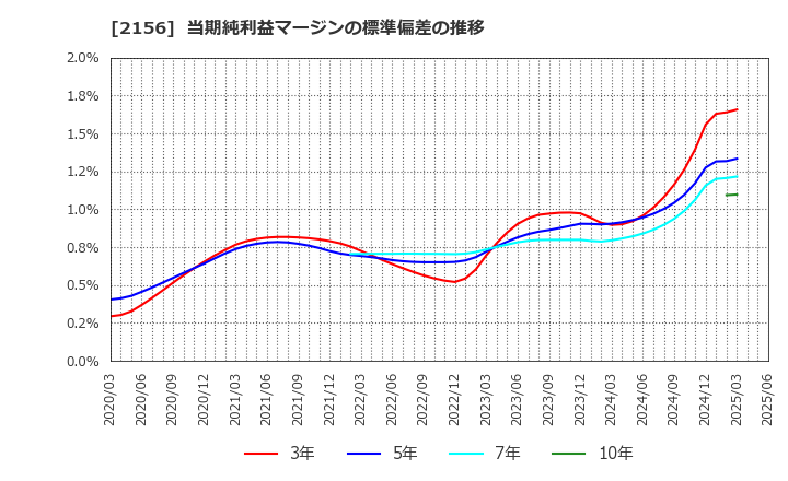 2156 セーラー広告(株): 当期純利益マージンの標準偏差の推移
