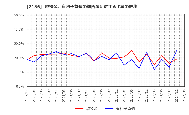 2156 セーラー広告(株): 現預金、有利子負債の総資産に対する比率の推移