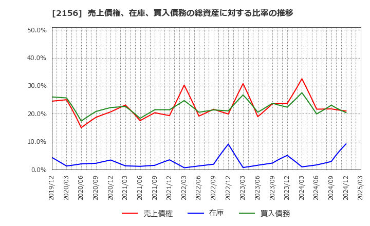 2156 セーラー広告(株): 売上債権、在庫、買入債務の総資産に対する比率の推移